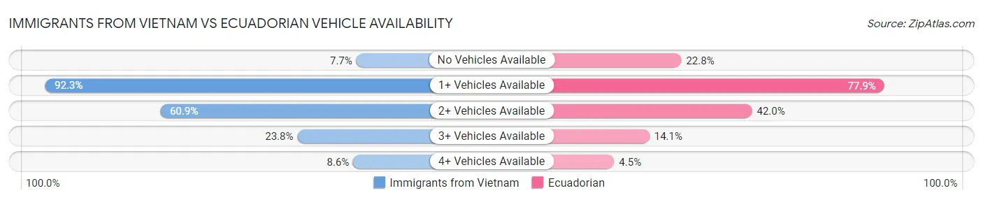 Immigrants from Vietnam vs Ecuadorian Vehicle Availability