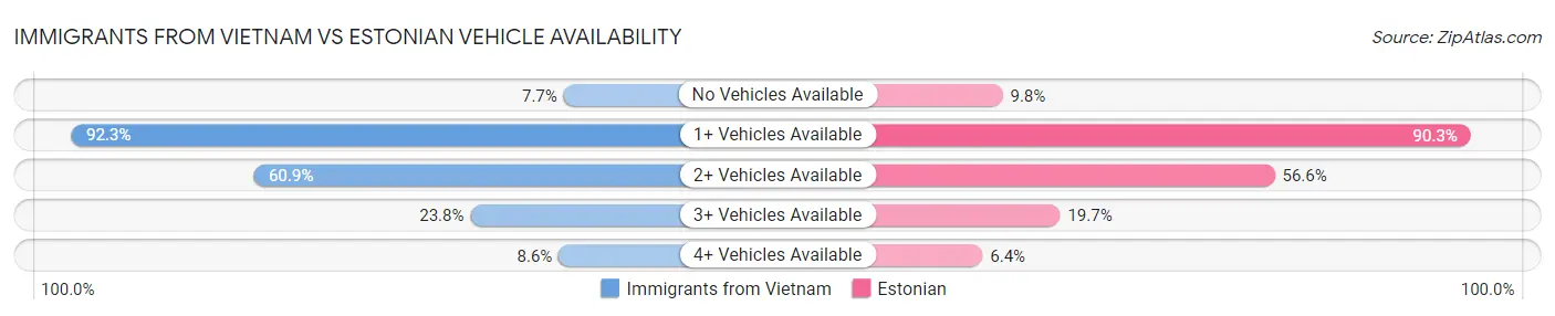 Immigrants from Vietnam vs Estonian Vehicle Availability