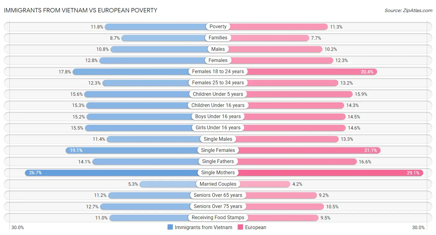 Immigrants from Vietnam vs European Poverty