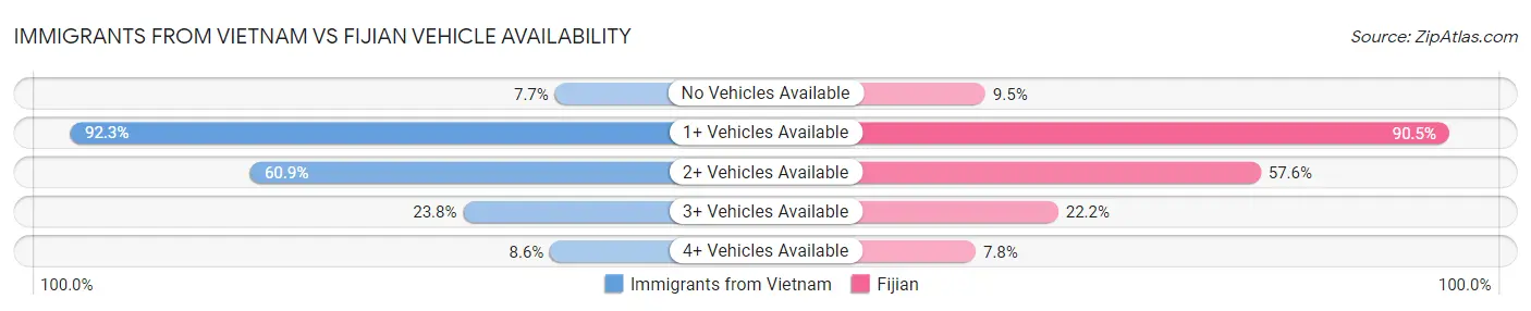 Immigrants from Vietnam vs Fijian Vehicle Availability