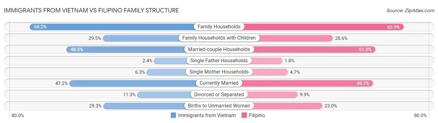 Immigrants from Vietnam vs Filipino Family Structure