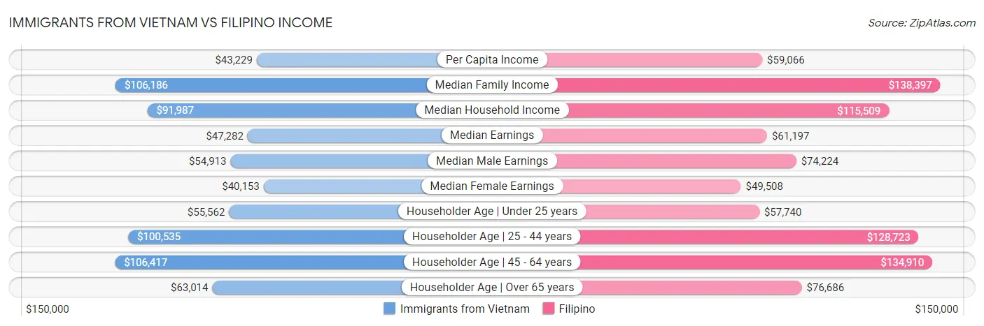 Immigrants from Vietnam vs Filipino Income
