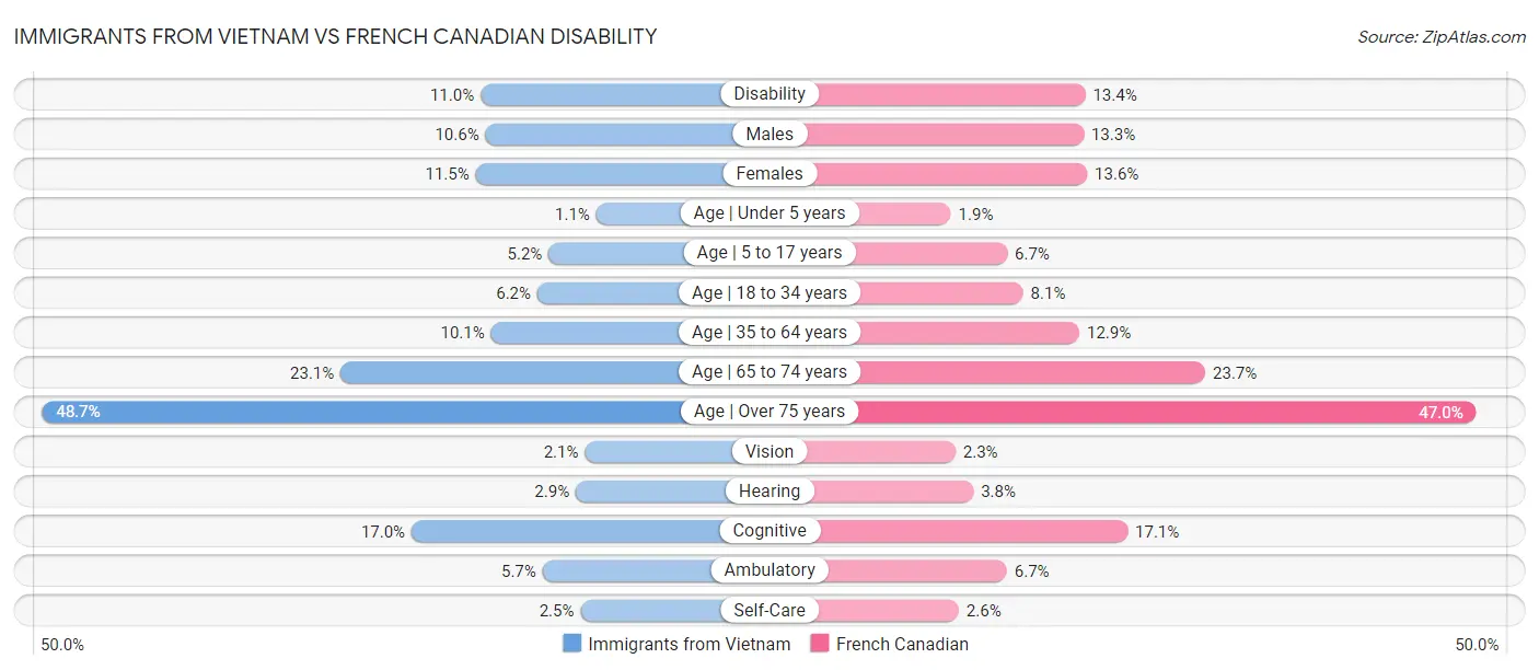 Immigrants from Vietnam vs French Canadian Disability