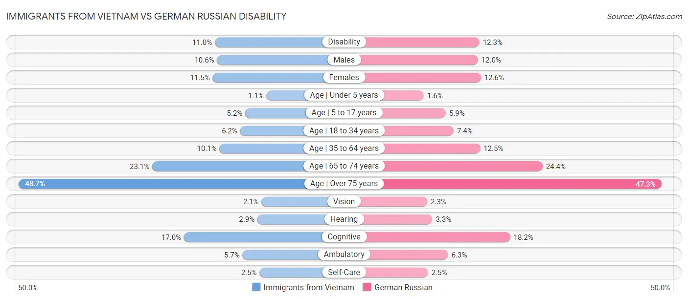 Immigrants from Vietnam vs German Russian Disability