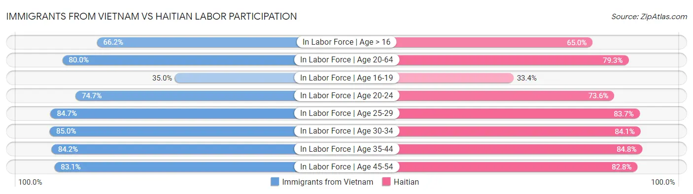 Immigrants from Vietnam vs Haitian Labor Participation