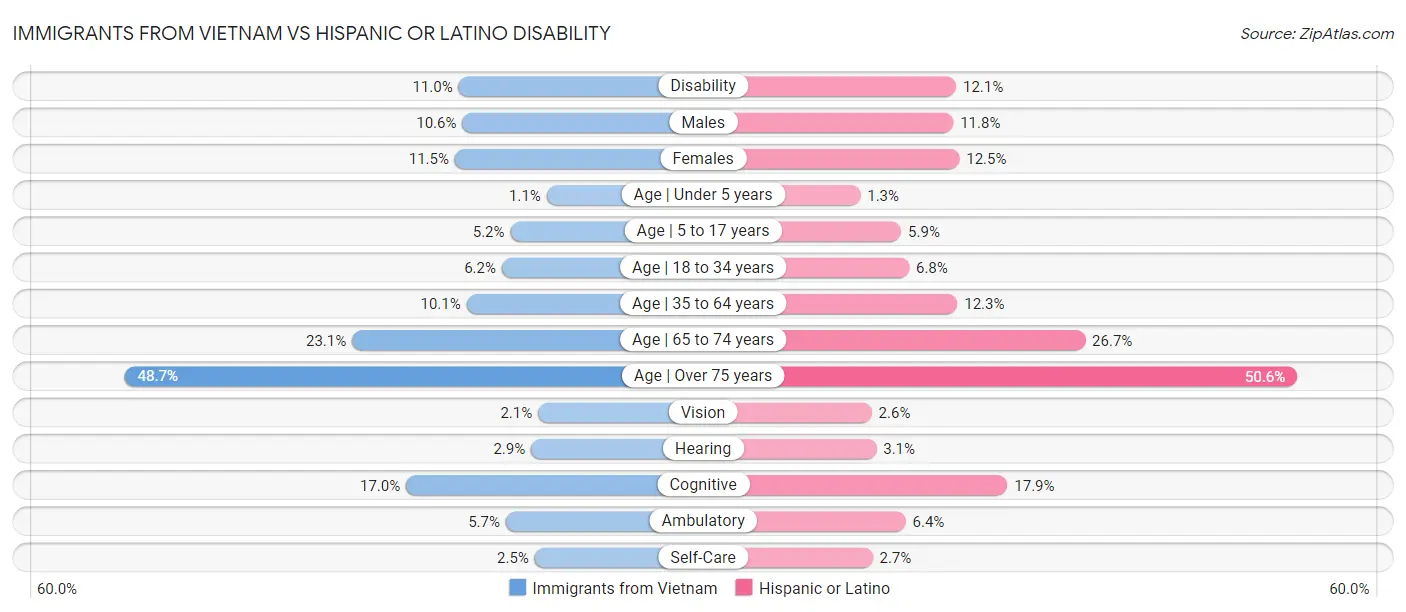 Immigrants from Vietnam vs Hispanic or Latino Disability