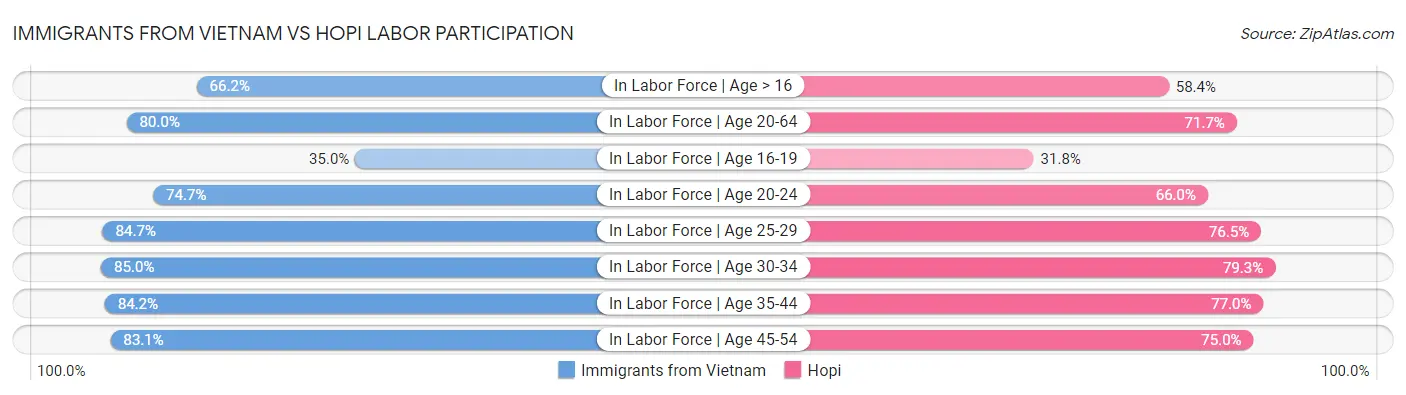 Immigrants from Vietnam vs Hopi Labor Participation