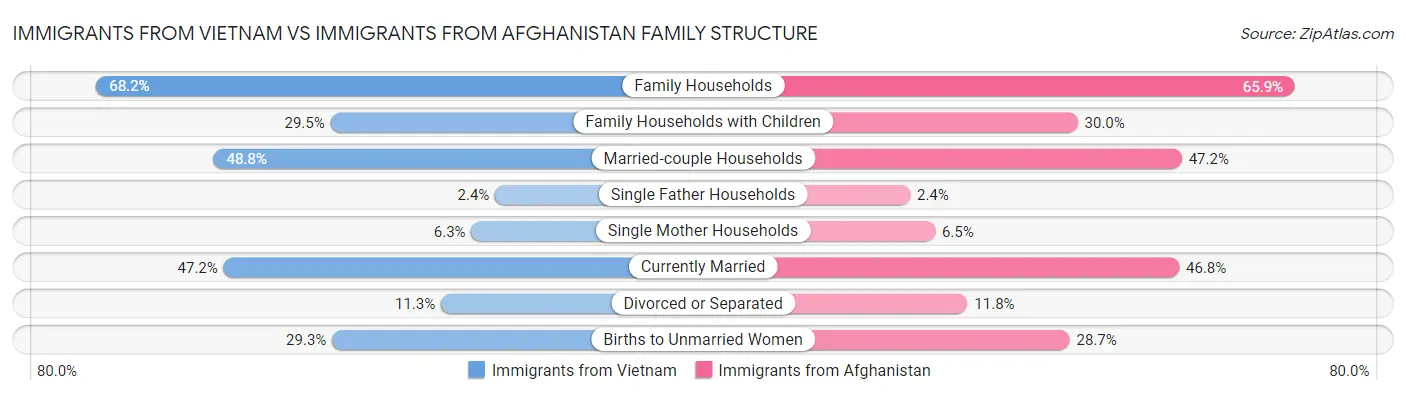 Immigrants from Vietnam vs Immigrants from Afghanistan Family Structure