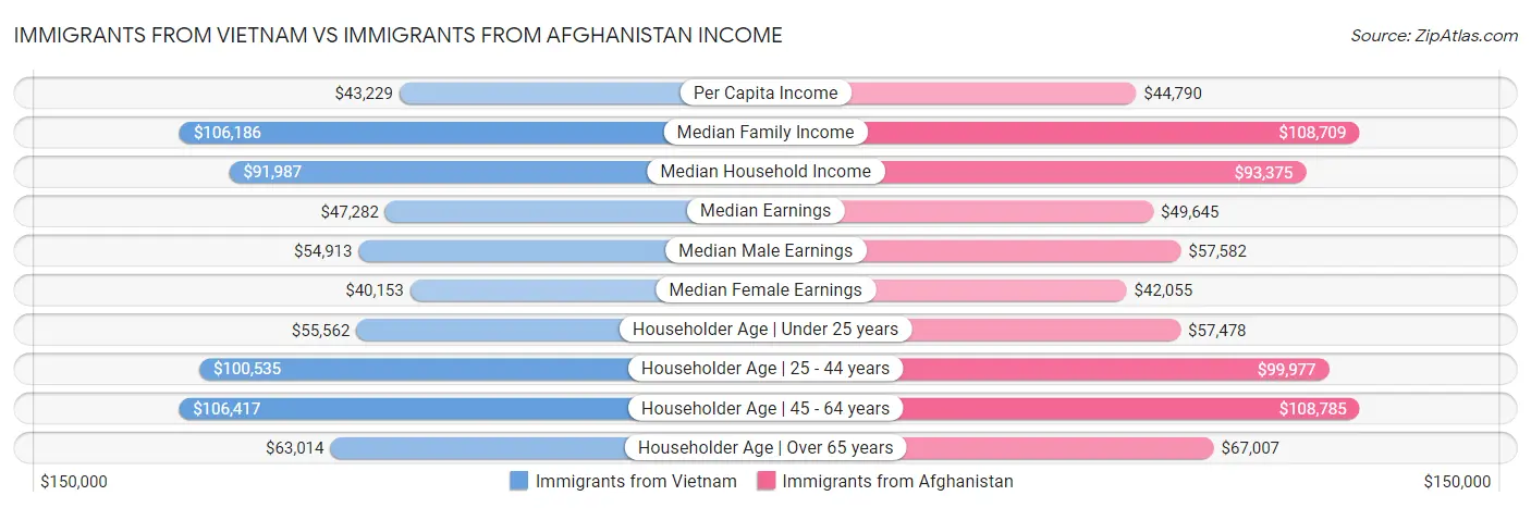 Immigrants from Vietnam vs Immigrants from Afghanistan Income