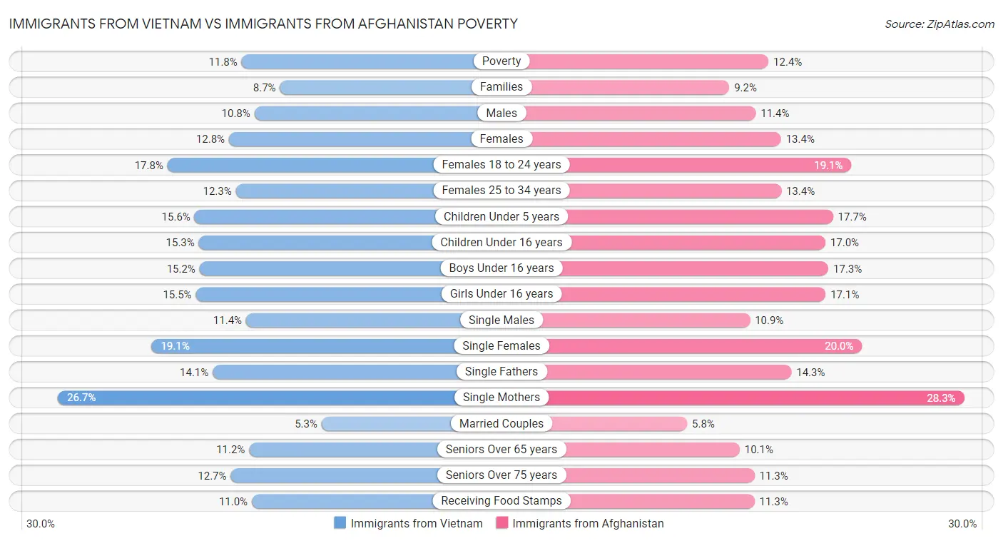 Immigrants from Vietnam vs Immigrants from Afghanistan Poverty
