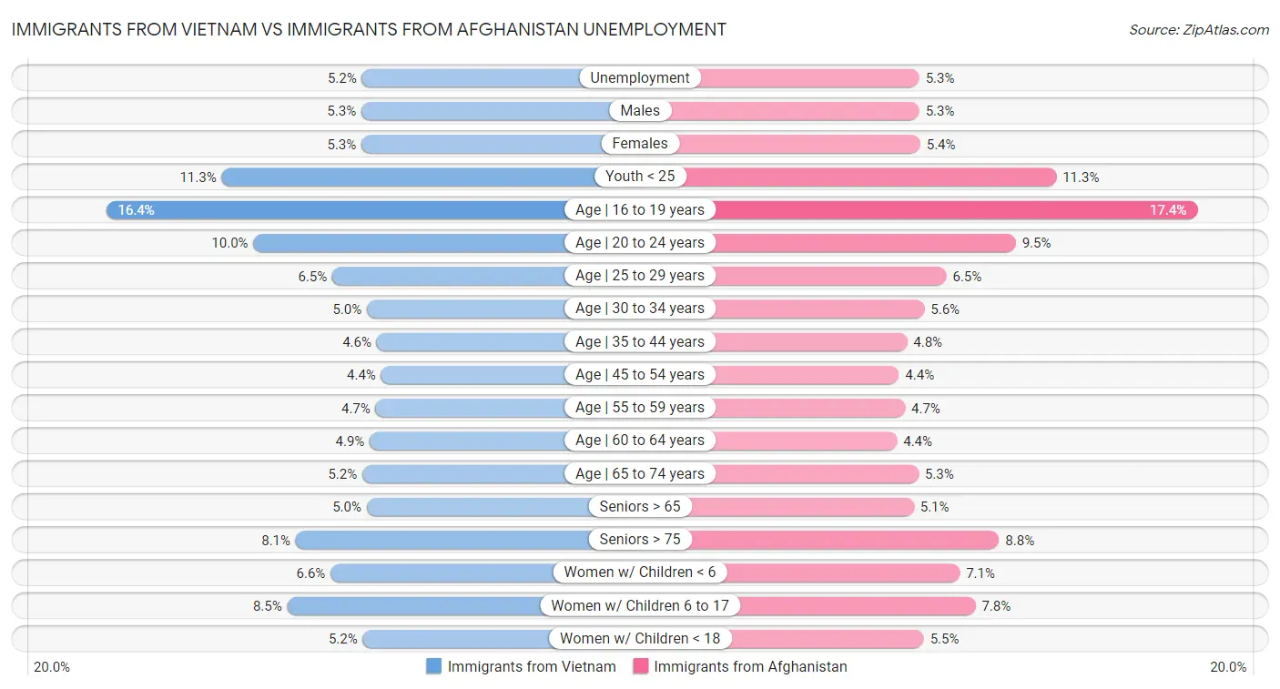 Immigrants from Vietnam vs Immigrants from Afghanistan Unemployment