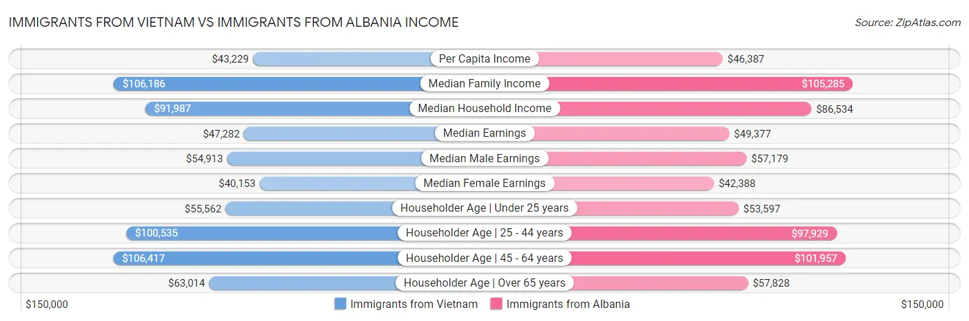 Immigrants from Vietnam vs Immigrants from Albania Income
