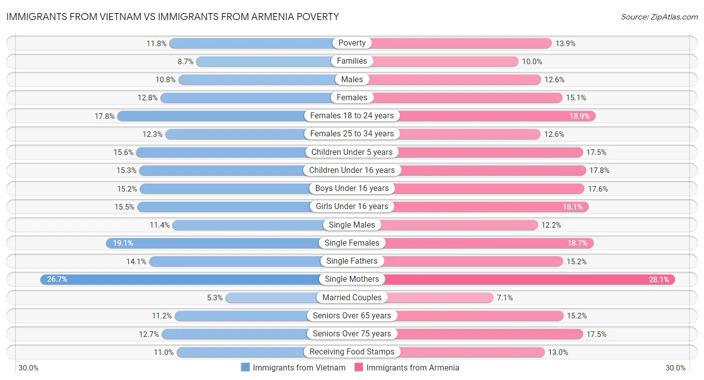Immigrants from Vietnam vs Immigrants from Armenia Poverty