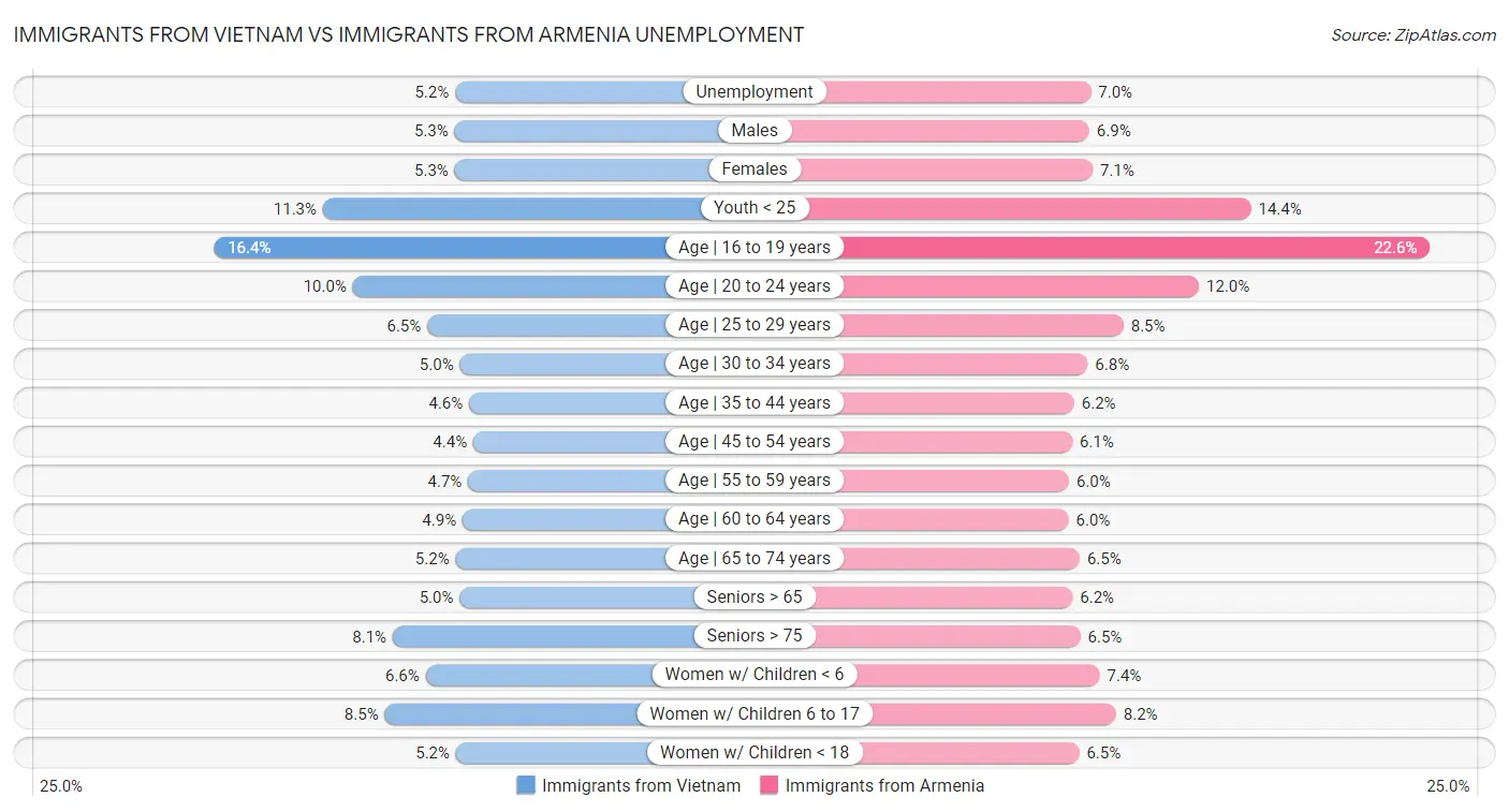 Immigrants from Vietnam vs Immigrants from Armenia Unemployment
