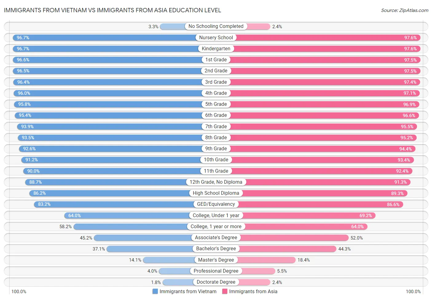 Immigrants from Vietnam vs Immigrants from Asia Education Level