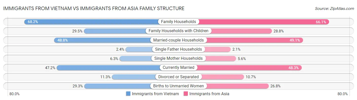 Immigrants from Vietnam vs Immigrants from Asia Family Structure