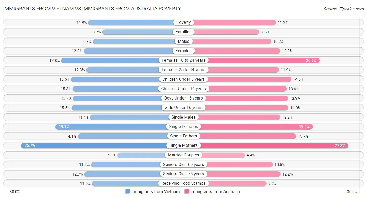 Immigrants from Vietnam vs Immigrants from Australia Poverty