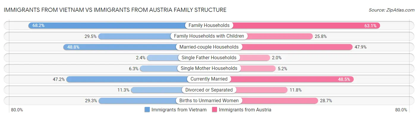Immigrants from Vietnam vs Immigrants from Austria Family Structure