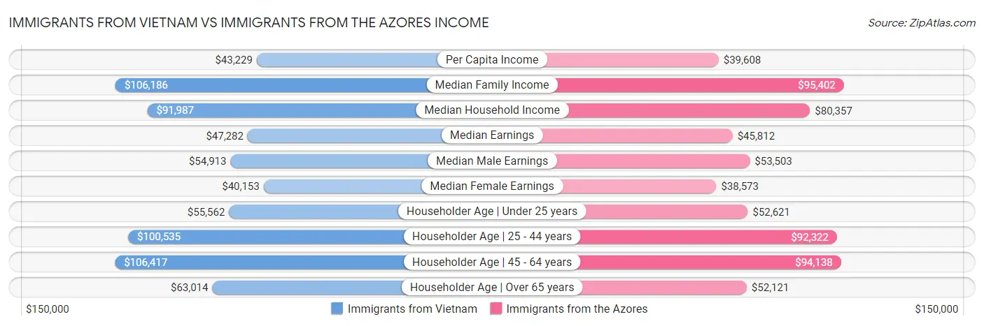 Immigrants from Vietnam vs Immigrants from the Azores Income