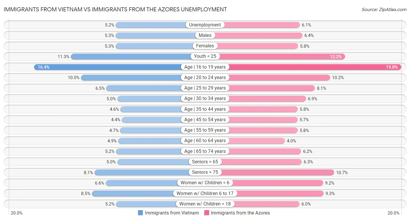 Immigrants from Vietnam vs Immigrants from the Azores Unemployment