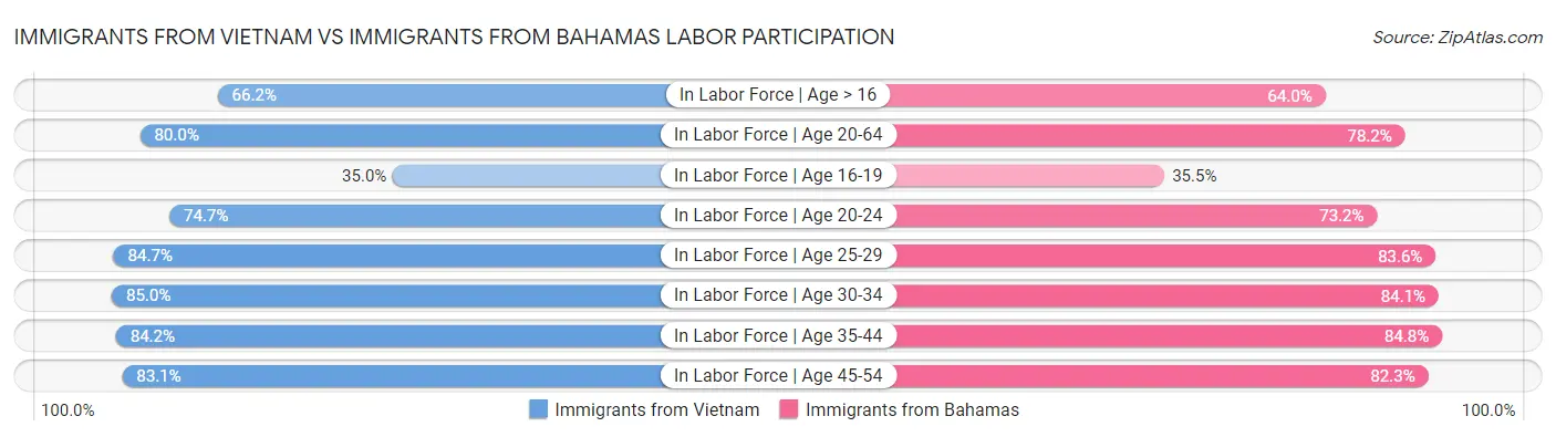 Immigrants from Vietnam vs Immigrants from Bahamas Labor Participation