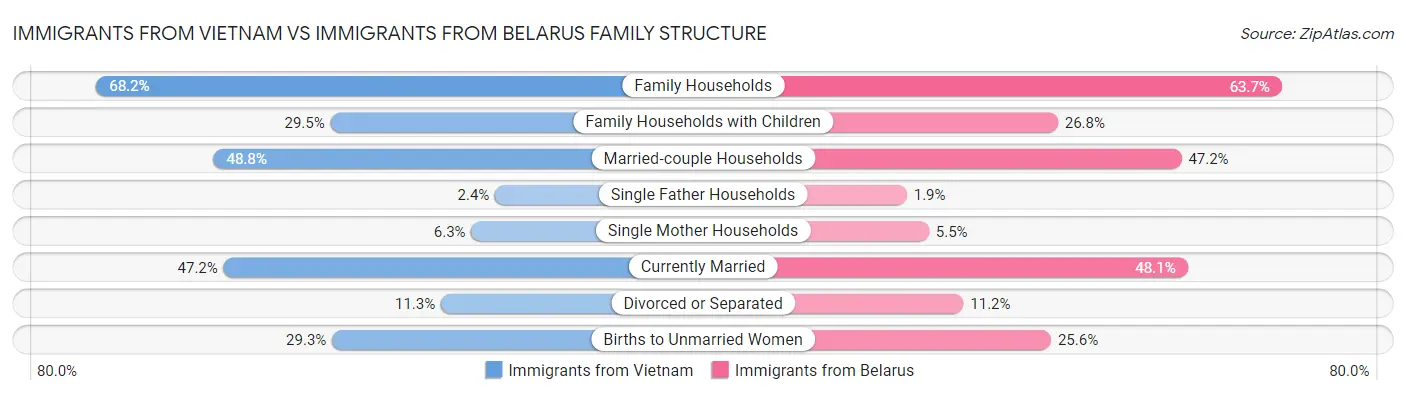 Immigrants from Vietnam vs Immigrants from Belarus Family Structure
