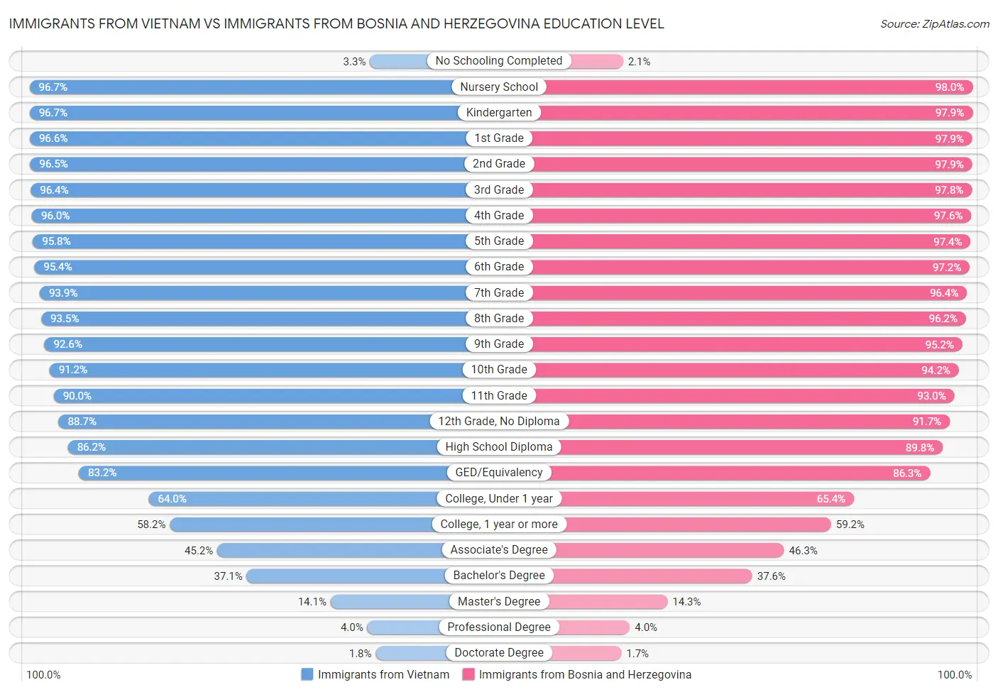Immigrants from Vietnam vs Immigrants from Bosnia and Herzegovina Education Level