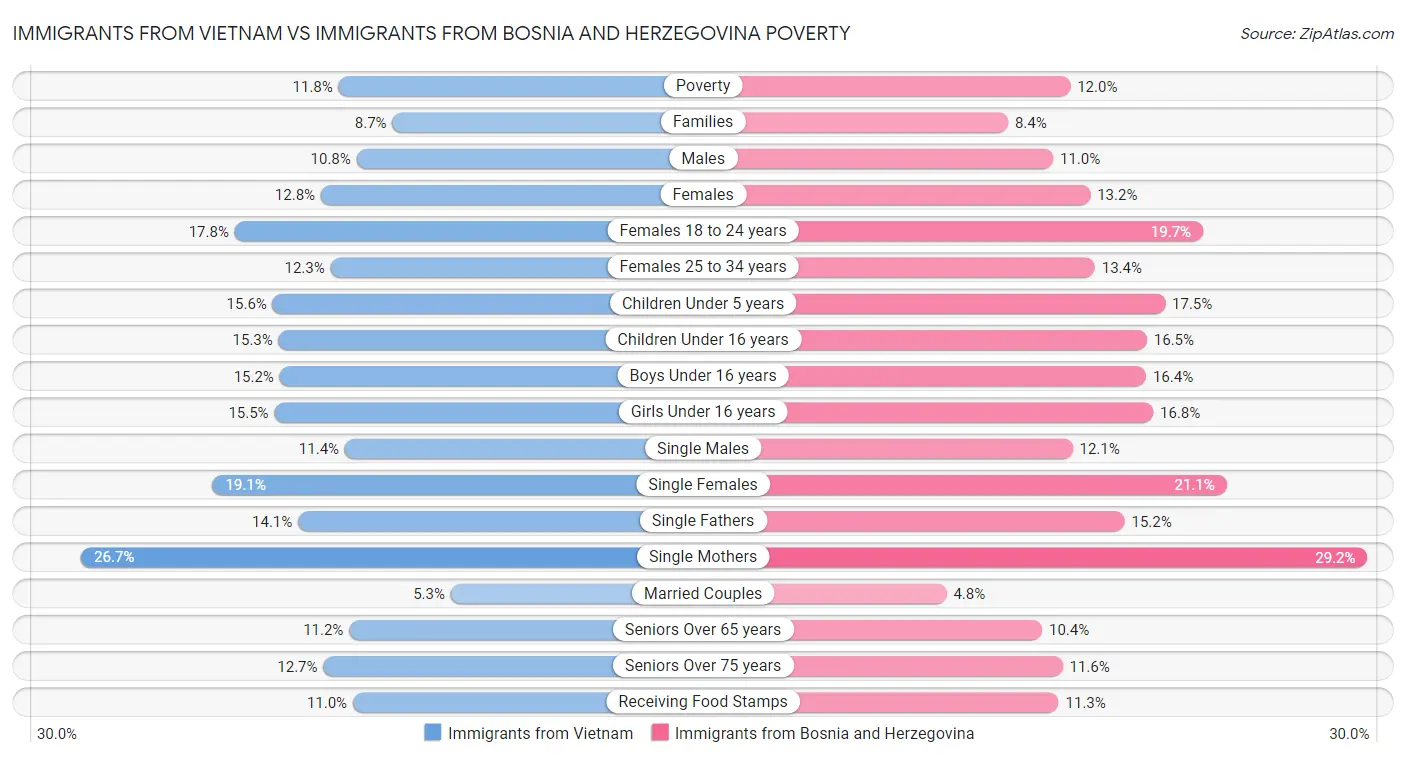 Immigrants from Vietnam vs Immigrants from Bosnia and Herzegovina Poverty