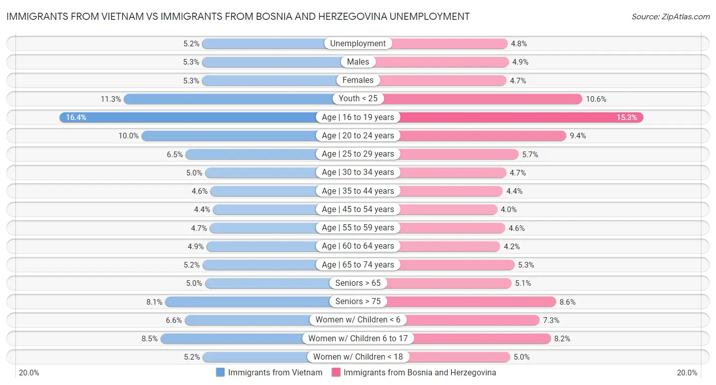Immigrants from Vietnam vs Immigrants from Bosnia and Herzegovina Unemployment