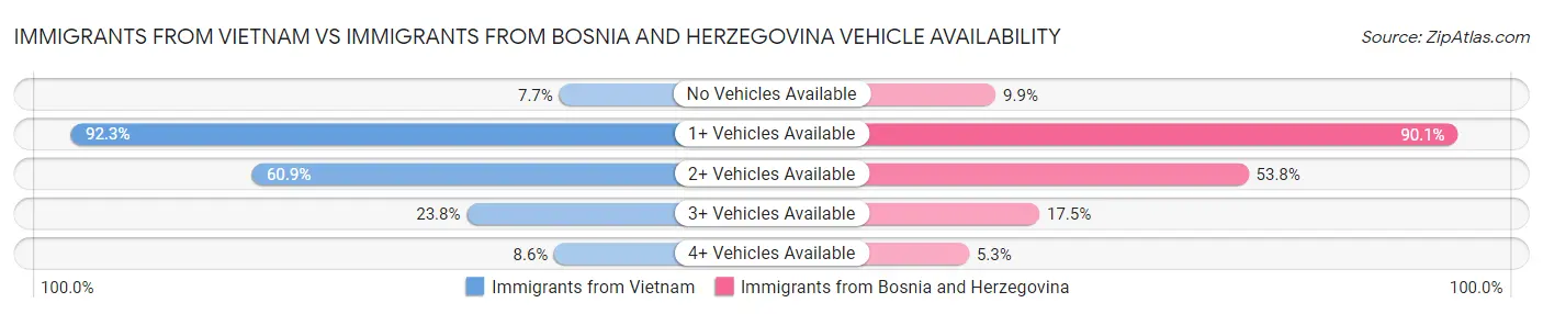 Immigrants from Vietnam vs Immigrants from Bosnia and Herzegovina Vehicle Availability