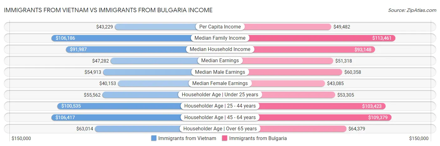 Immigrants from Vietnam vs Immigrants from Bulgaria Income