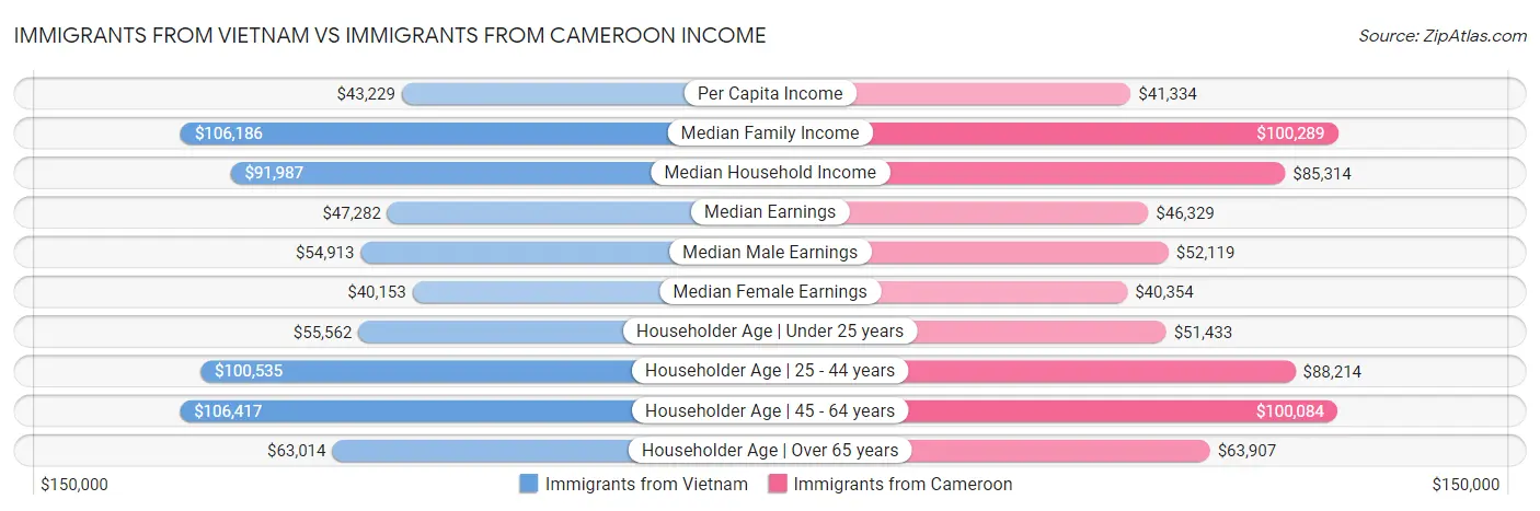 Immigrants from Vietnam vs Immigrants from Cameroon Income
