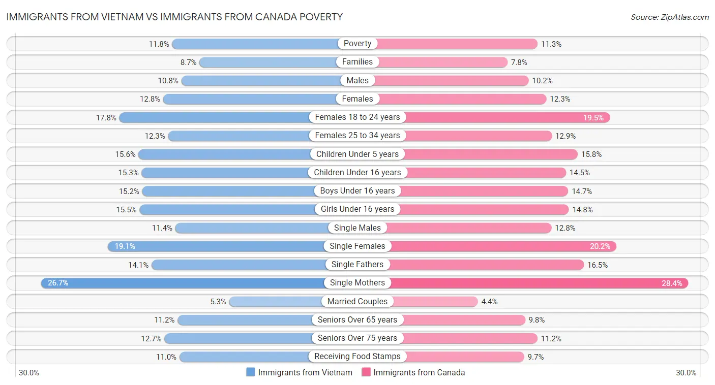Immigrants from Vietnam vs Immigrants from Canada Poverty