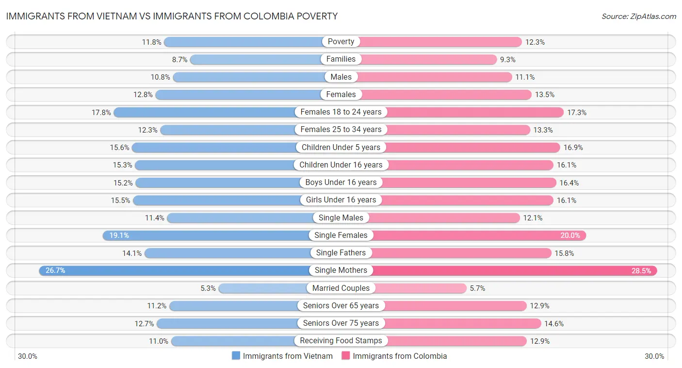 Immigrants from Vietnam vs Immigrants from Colombia Poverty