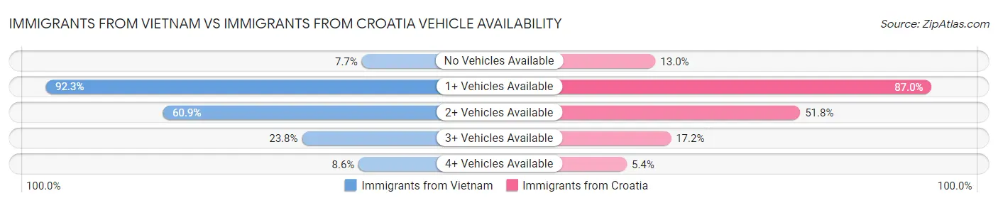 Immigrants from Vietnam vs Immigrants from Croatia Vehicle Availability