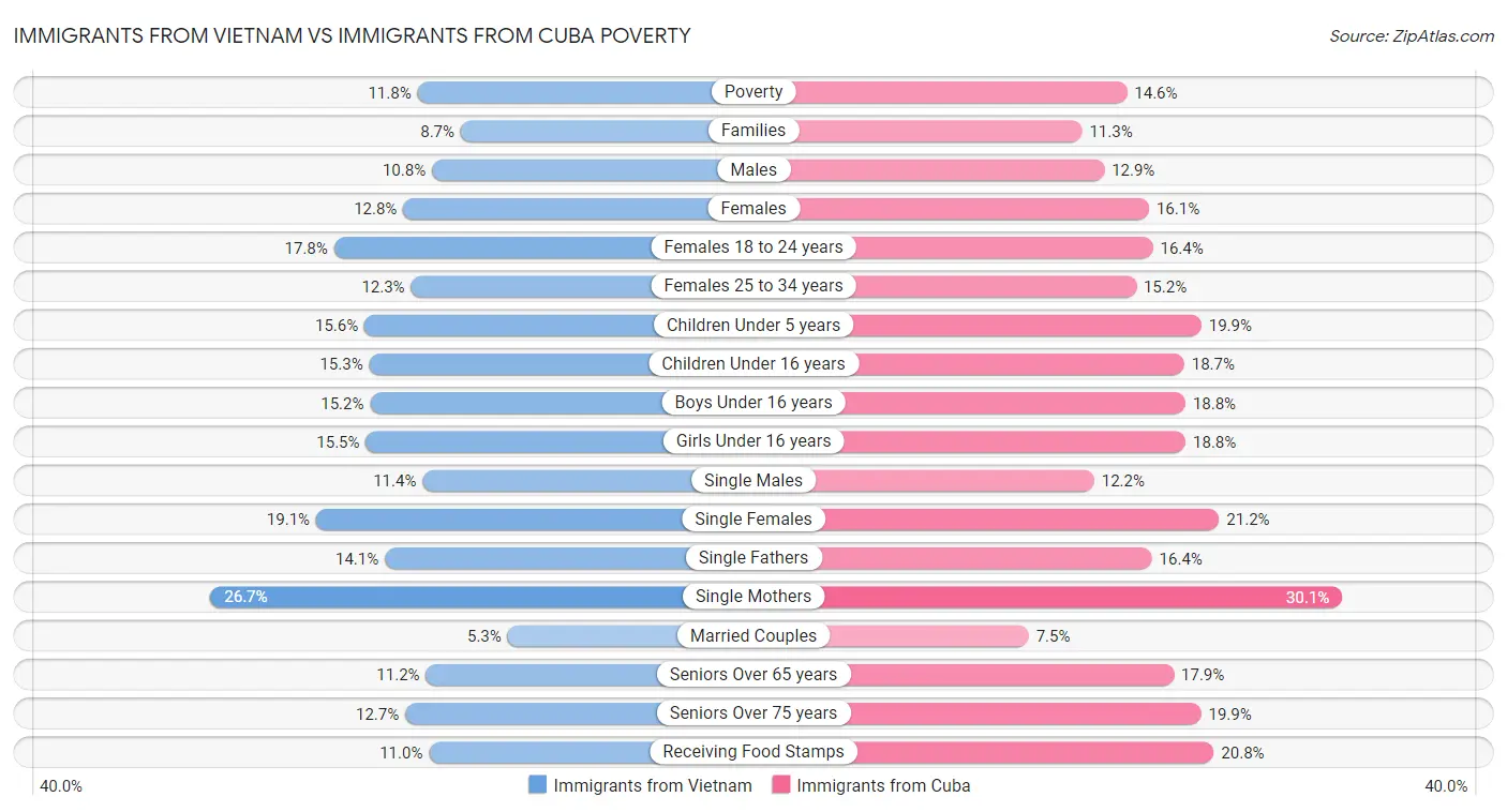 Immigrants from Vietnam vs Immigrants from Cuba Poverty