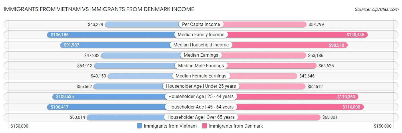 Immigrants from Vietnam vs Immigrants from Denmark Income