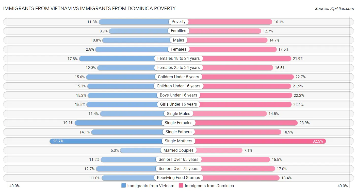 Immigrants from Vietnam vs Immigrants from Dominica Poverty