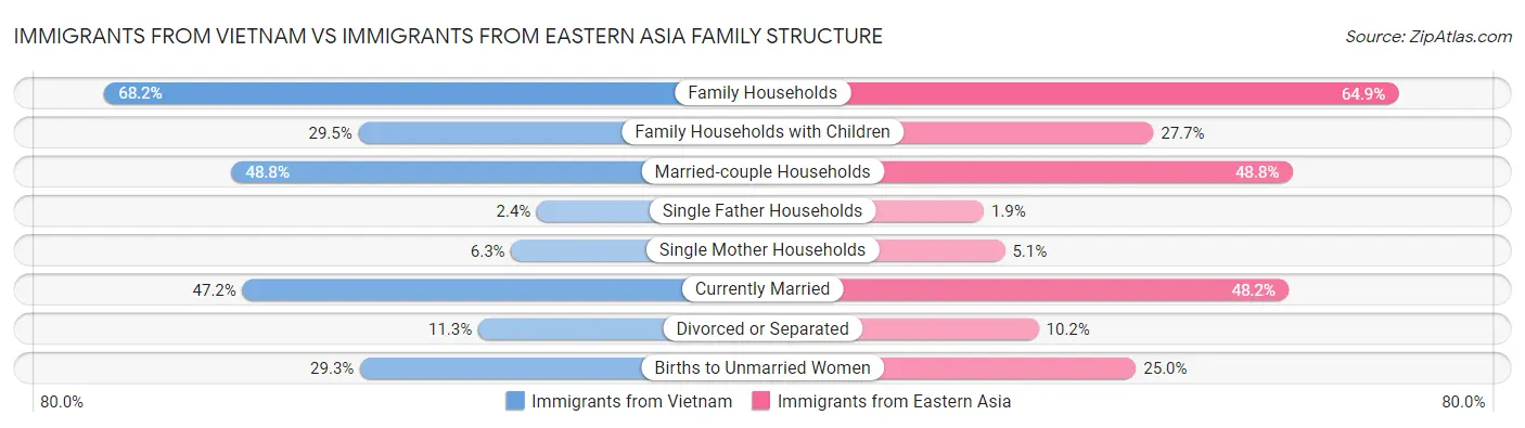 Immigrants from Vietnam vs Immigrants from Eastern Asia Family Structure