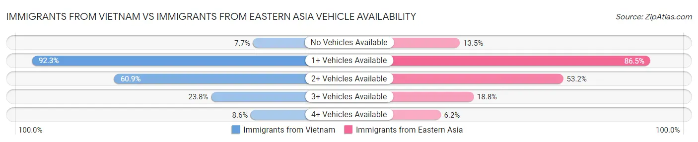 Immigrants from Vietnam vs Immigrants from Eastern Asia Vehicle Availability