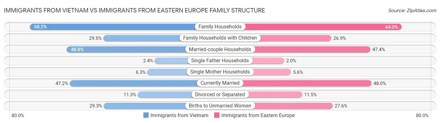 Immigrants from Vietnam vs Immigrants from Eastern Europe Family Structure