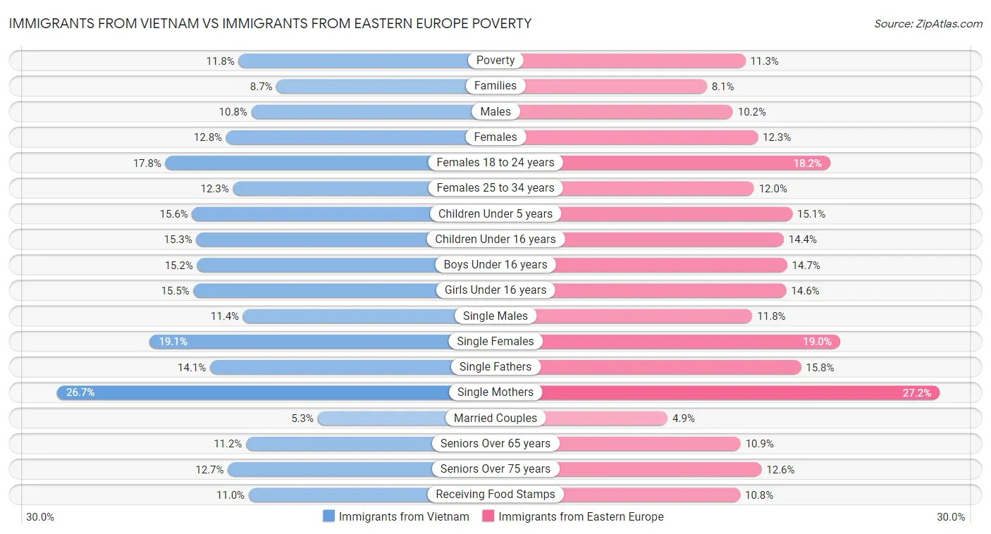 Immigrants from Vietnam vs Immigrants from Eastern Europe Poverty