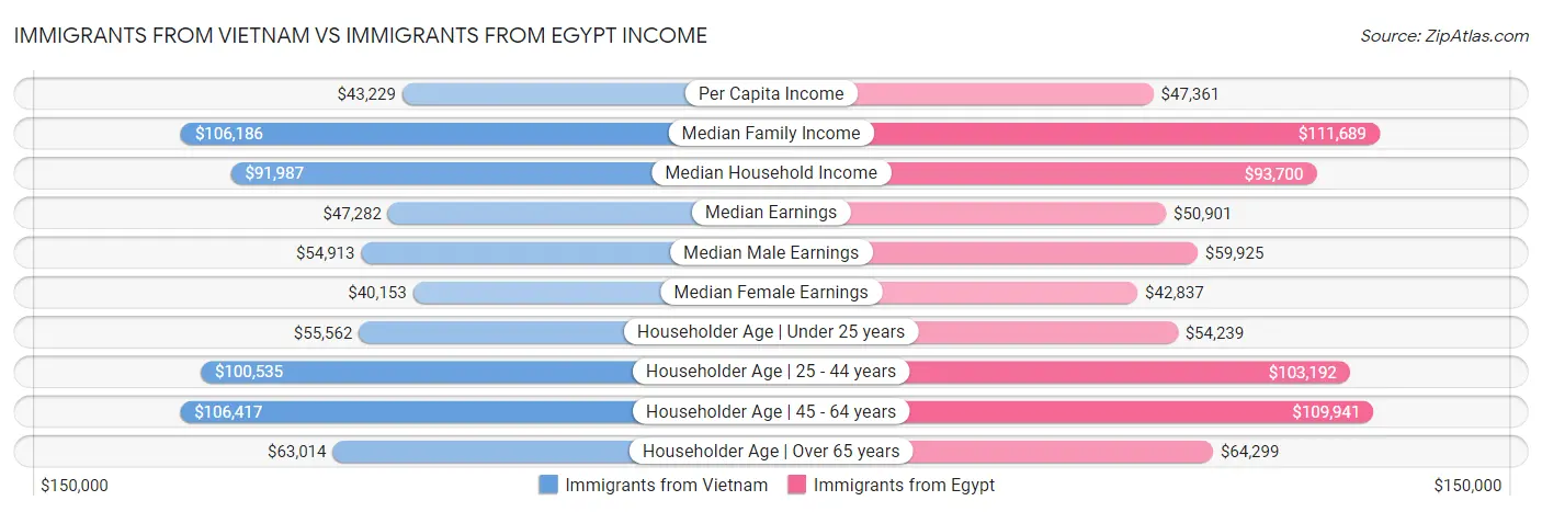 Immigrants from Vietnam vs Immigrants from Egypt Income
