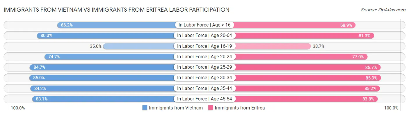 Immigrants from Vietnam vs Immigrants from Eritrea Labor Participation