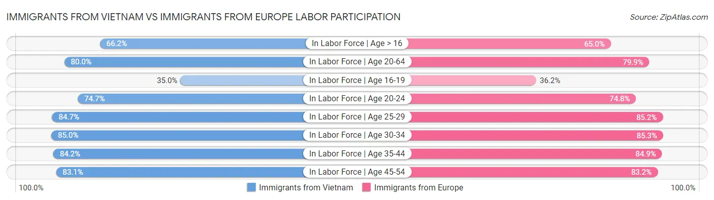 Immigrants from Vietnam vs Immigrants from Europe Labor Participation