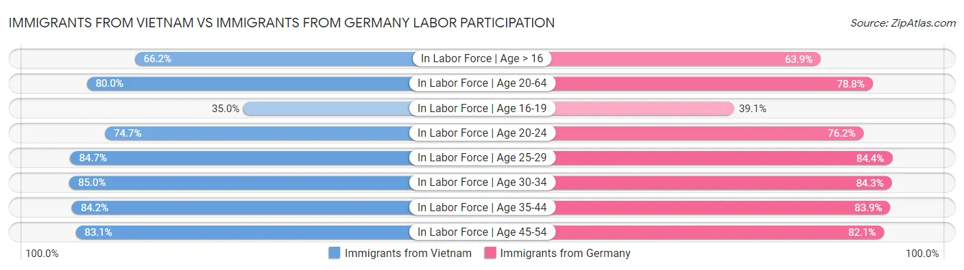 Immigrants from Vietnam vs Immigrants from Germany Labor Participation