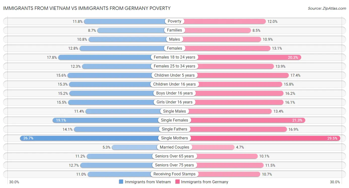 Immigrants from Vietnam vs Immigrants from Germany Poverty