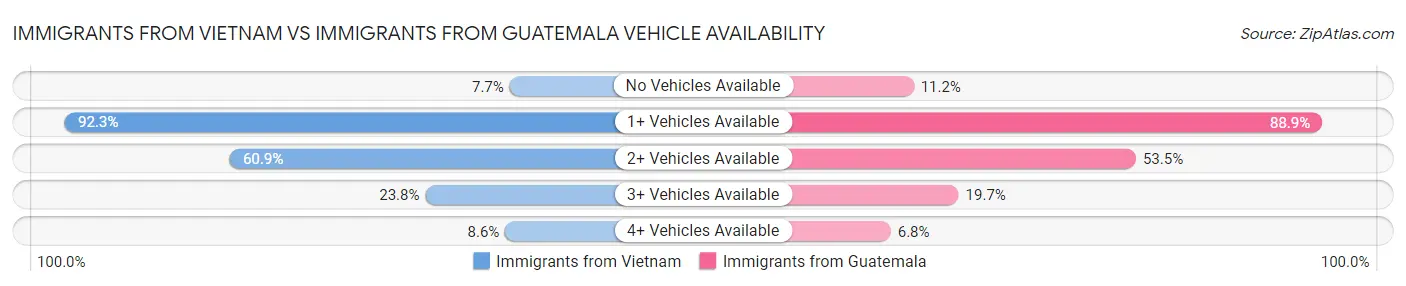 Immigrants from Vietnam vs Immigrants from Guatemala Vehicle Availability