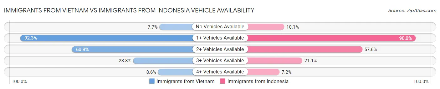 Immigrants from Vietnam vs Immigrants from Indonesia Vehicle Availability