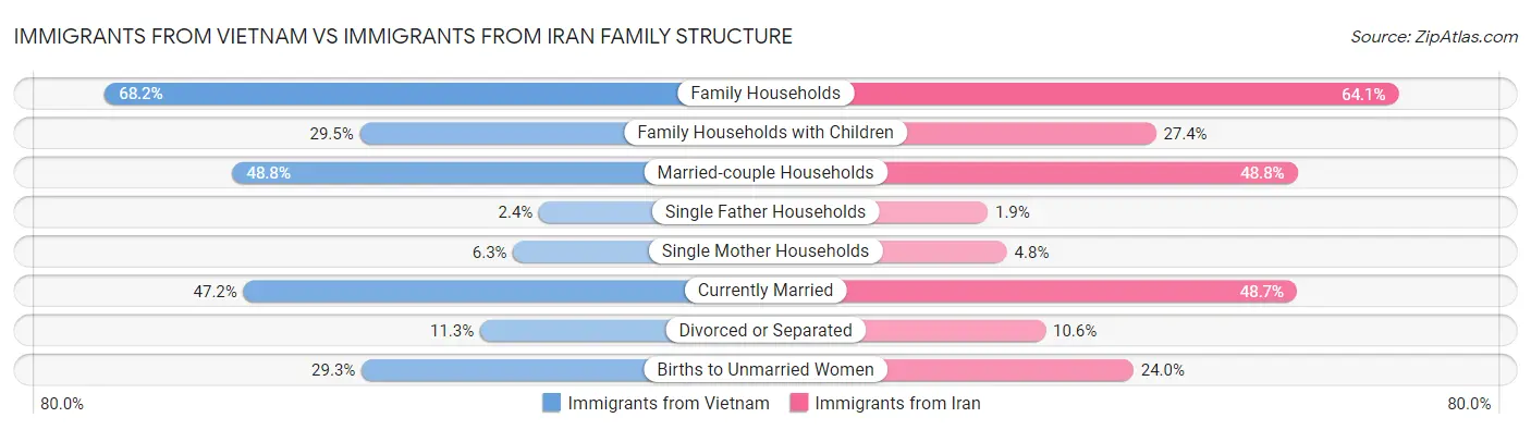 Immigrants from Vietnam vs Immigrants from Iran Family Structure